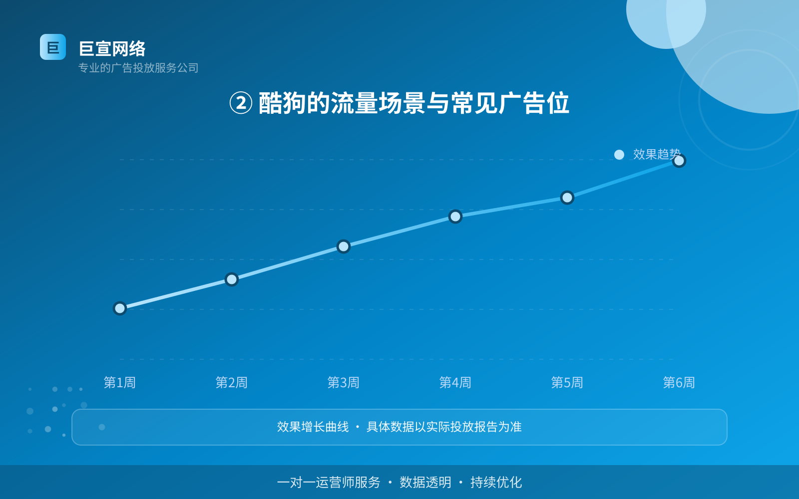 ② 酷狗的流量场景与常见广告位(服务内容介绍) ② 酷狗的流量场景与常见广告位(服务内容介绍)