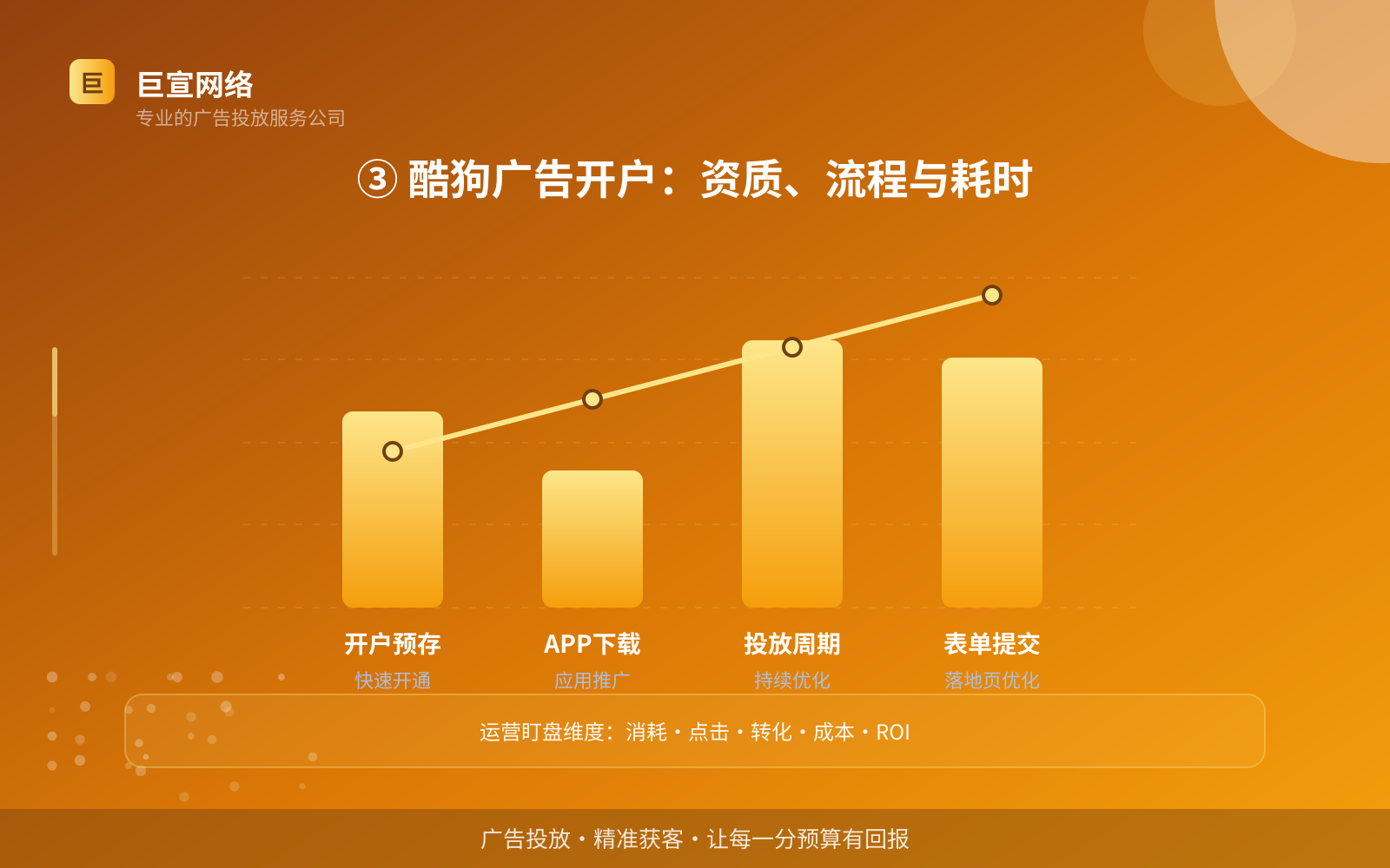 ③ 酷狗广告开户:资质、流程与耗时(投放方式对比) ③ 酷狗广告开户:资质、流程与耗时(投放方式对比)